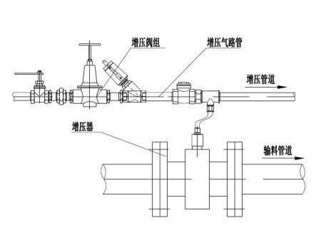 外旁通增压系统 环保管道物料输送外旁通增压系统包括外旁通气路管